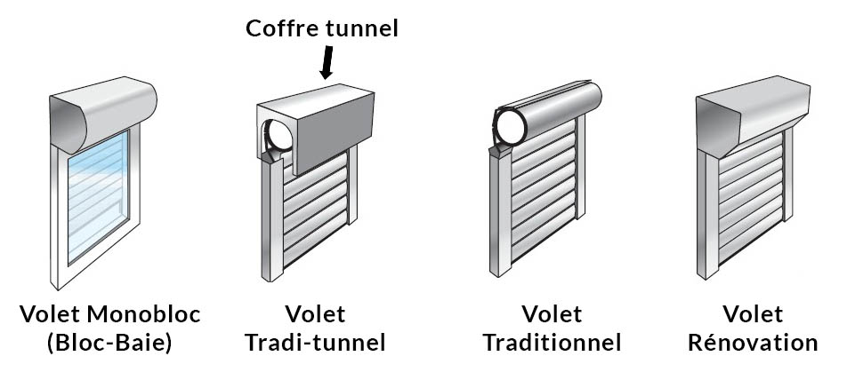 Volet roulant à coffre tunnel : sans coffre apparent / coffre tunnel